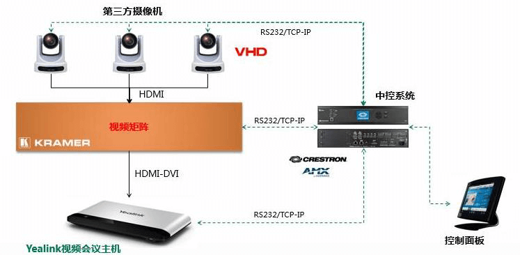 視頻會議多攝像機(jī)部署方案